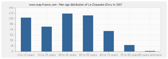 Men age distribution of La Chaussée-d'Ivry in 2007